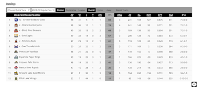 Photo by: NOJHL official standings (Mar. 4)