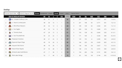 Photo by: NOJHL official standings (Mar. 4)